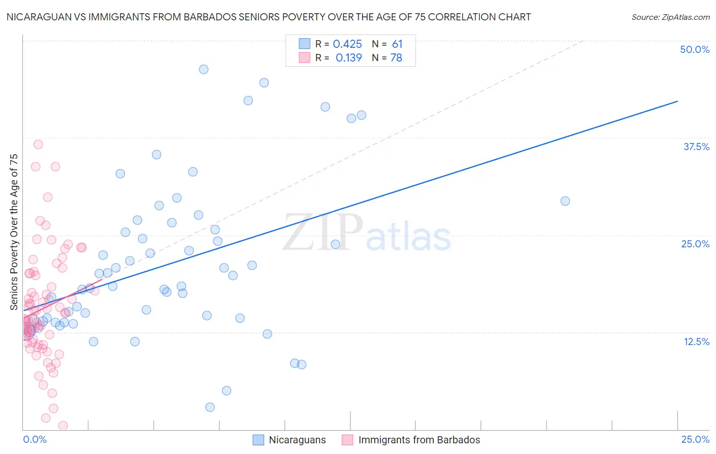 Nicaraguan vs Immigrants from Barbados Seniors Poverty Over the Age of 75