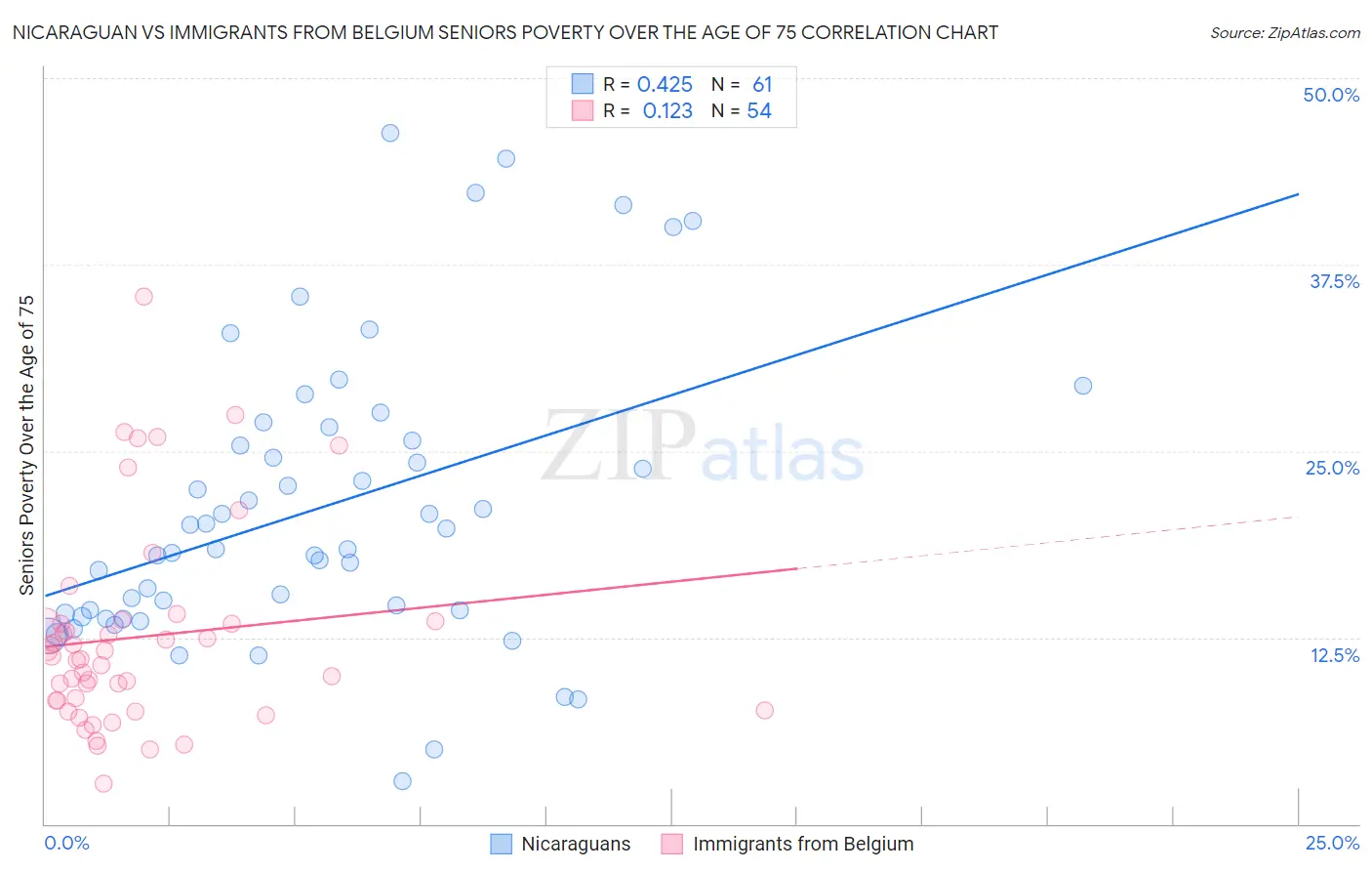 Nicaraguan vs Immigrants from Belgium Seniors Poverty Over the Age of 75