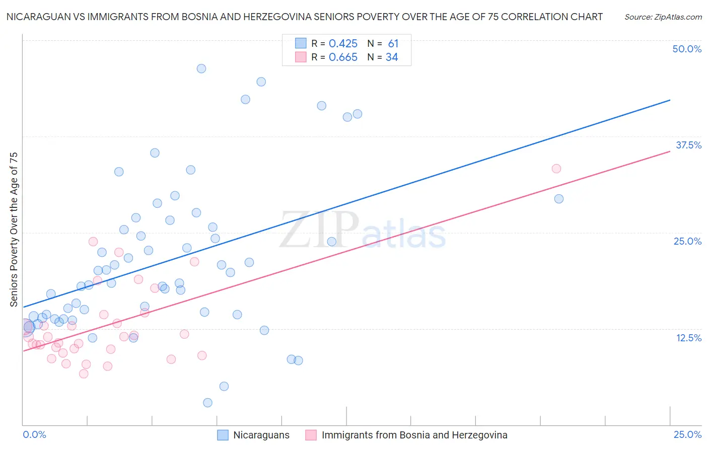 Nicaraguan vs Immigrants from Bosnia and Herzegovina Seniors Poverty Over the Age of 75