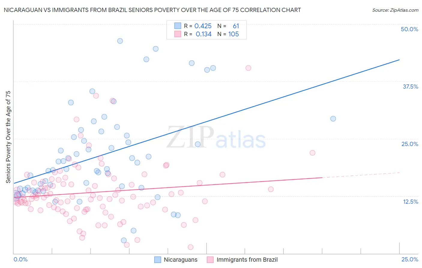 Nicaraguan vs Immigrants from Brazil Seniors Poverty Over the Age of 75