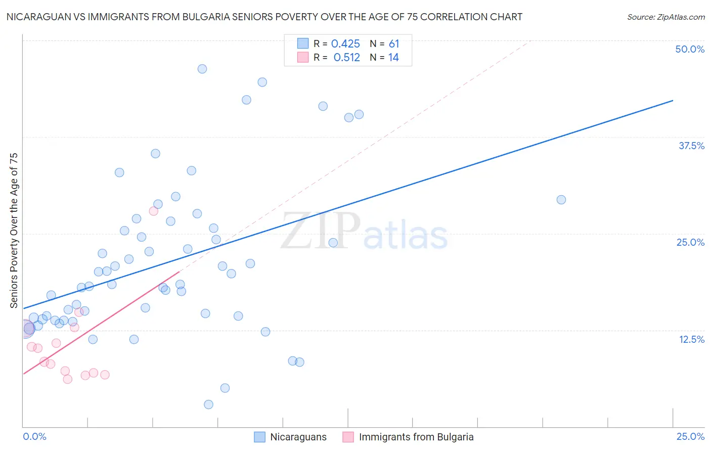 Nicaraguan vs Immigrants from Bulgaria Seniors Poverty Over the Age of 75