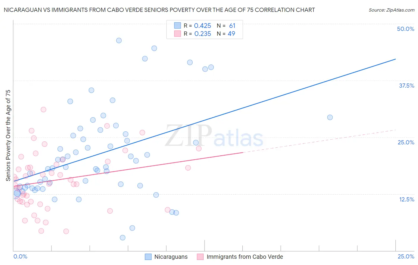 Nicaraguan vs Immigrants from Cabo Verde Seniors Poverty Over the Age of 75