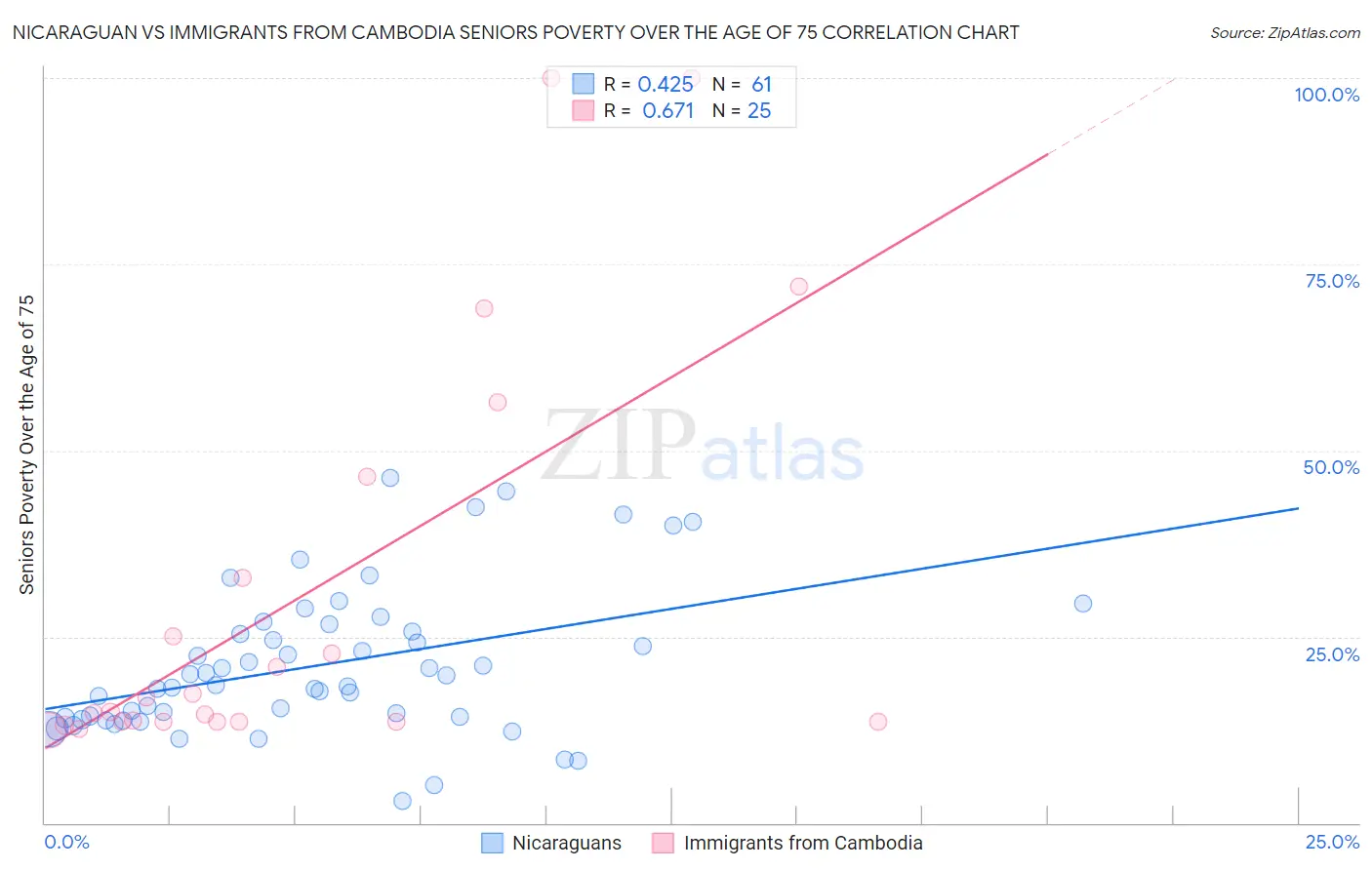 Nicaraguan vs Immigrants from Cambodia Seniors Poverty Over the Age of 75