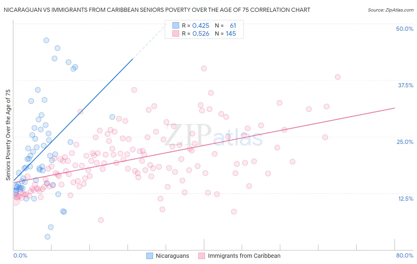 Nicaraguan vs Immigrants from Caribbean Seniors Poverty Over the Age of 75