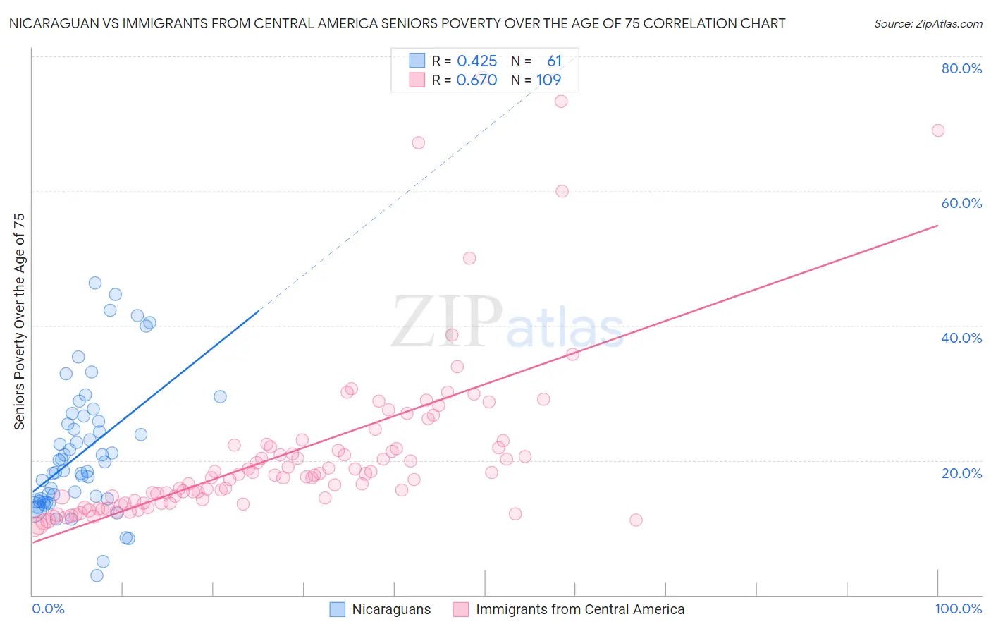 Nicaraguan vs Immigrants from Central America Seniors Poverty Over the Age of 75