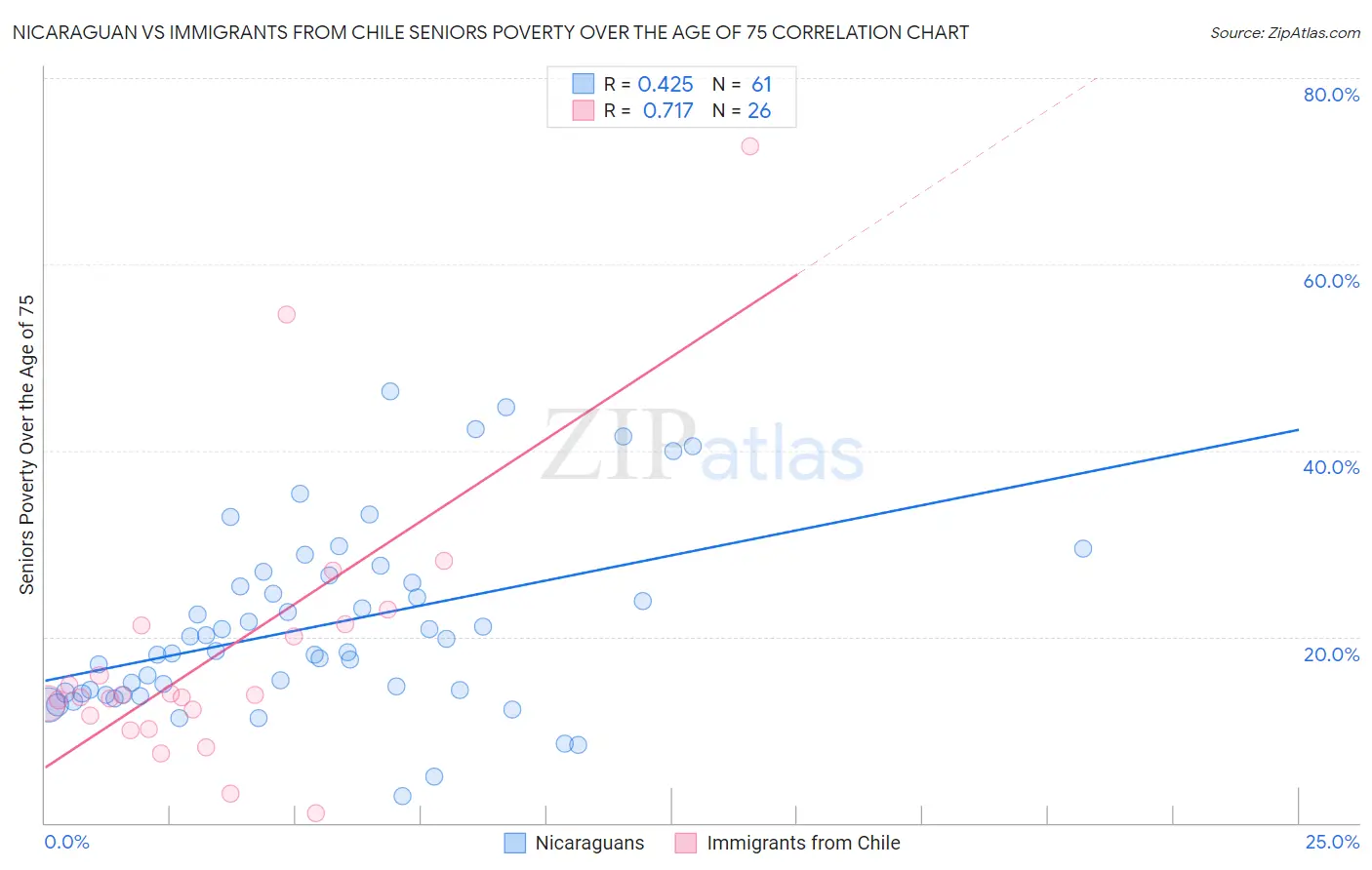 Nicaraguan vs Immigrants from Chile Seniors Poverty Over the Age of 75