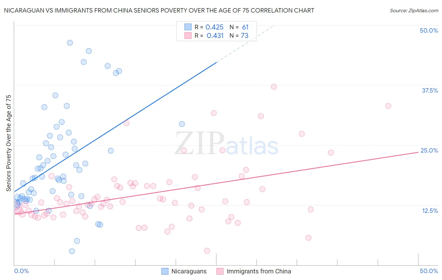 Nicaraguan vs Immigrants from China Seniors Poverty Over the Age of 75