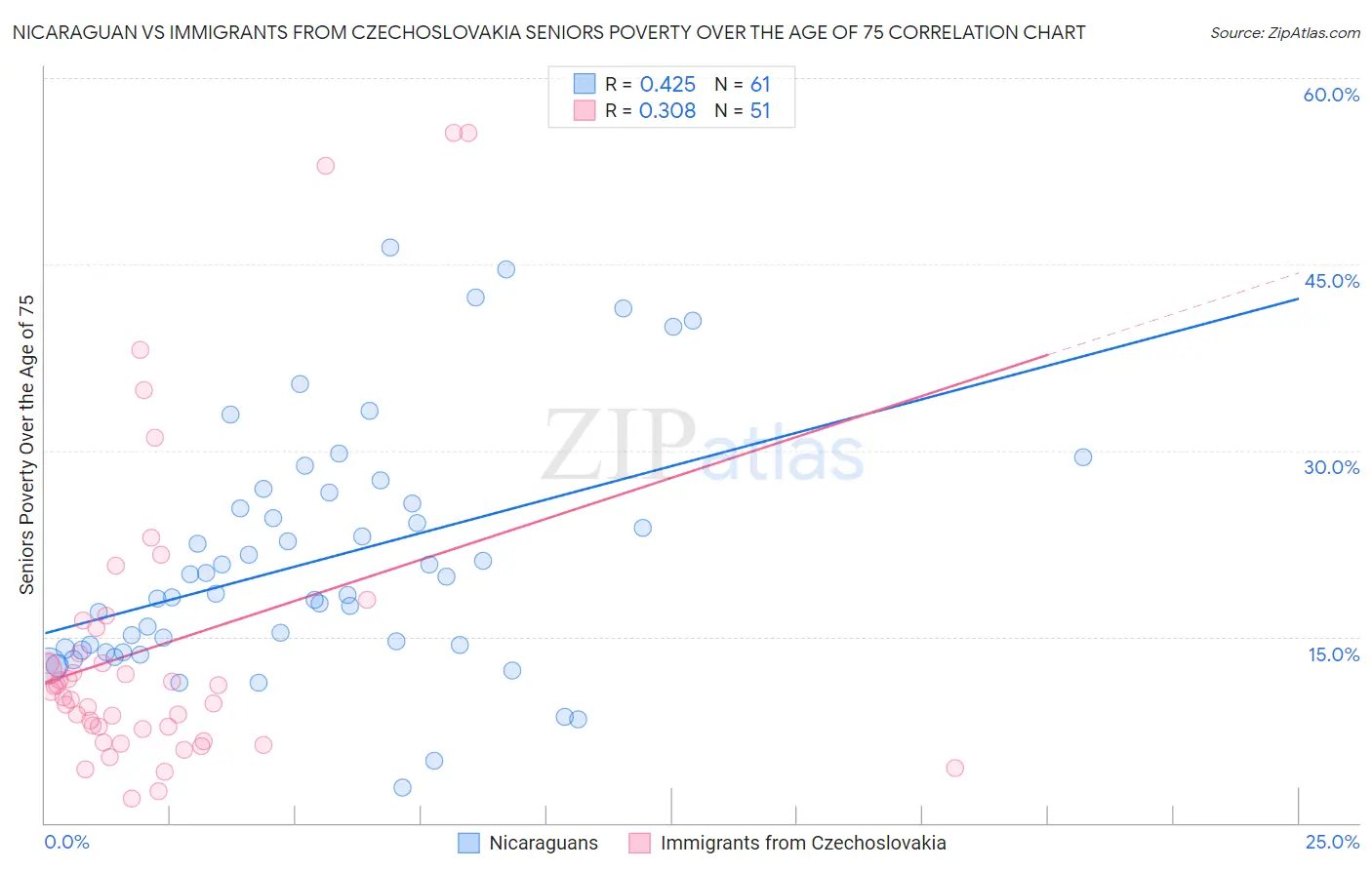 Nicaraguan vs Immigrants from Czechoslovakia Seniors Poverty Over the Age of 75