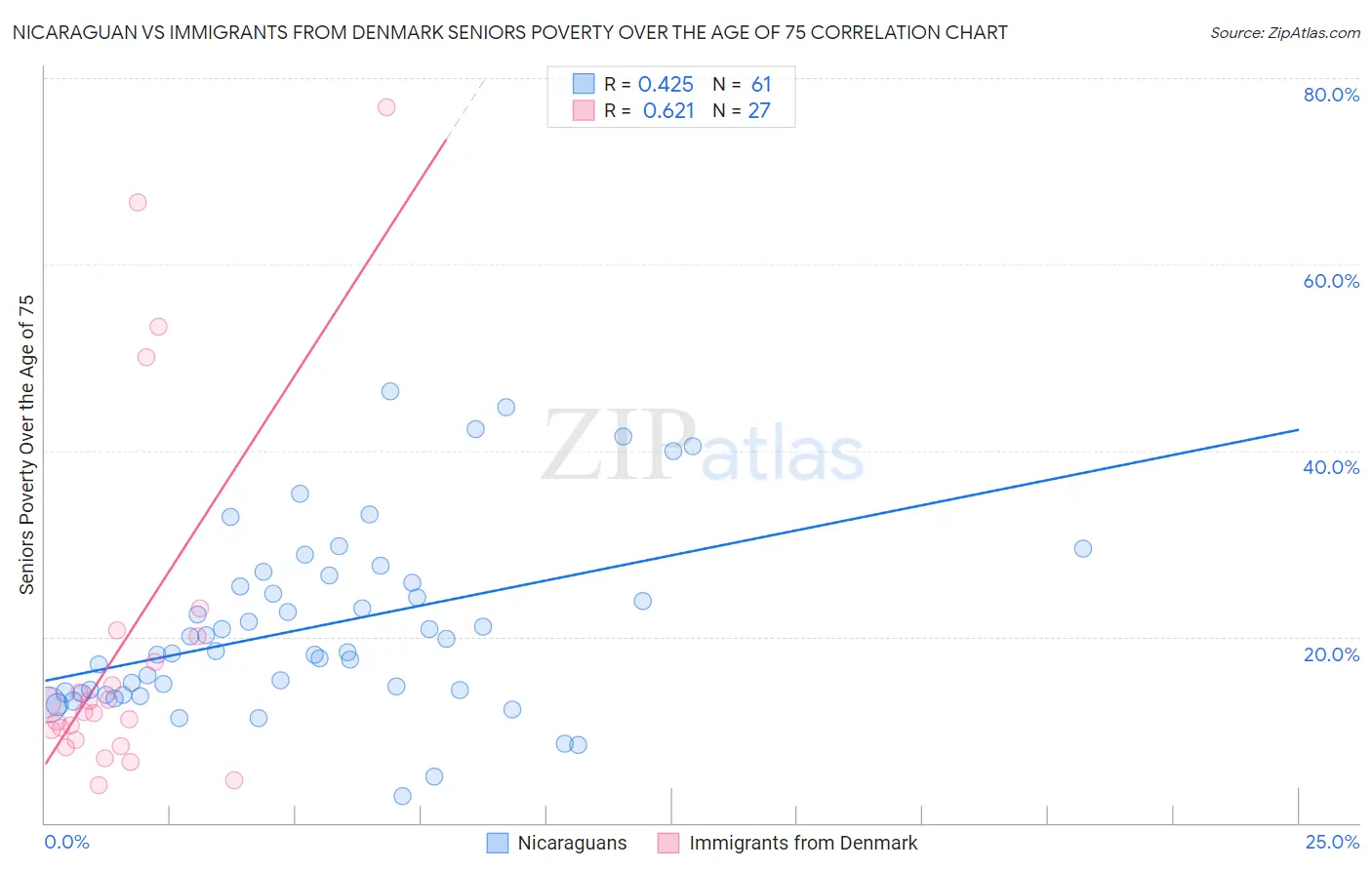 Nicaraguan vs Immigrants from Denmark Seniors Poverty Over the Age of 75