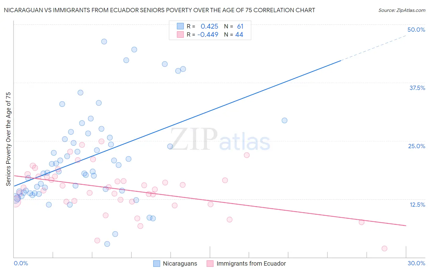 Nicaraguan vs Immigrants from Ecuador Seniors Poverty Over the Age of 75