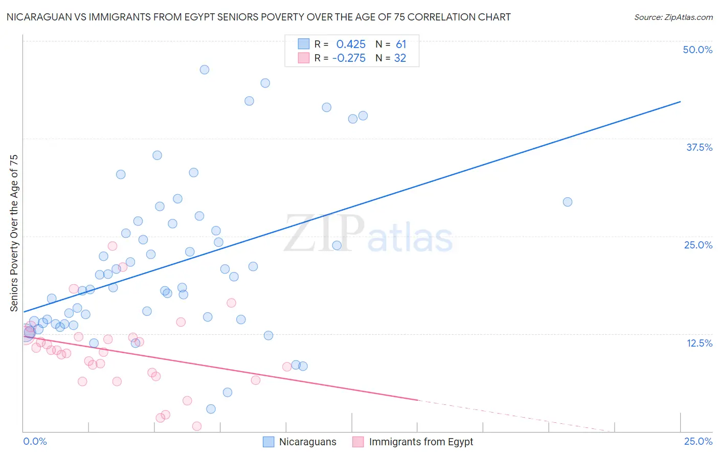 Nicaraguan vs Immigrants from Egypt Seniors Poverty Over the Age of 75