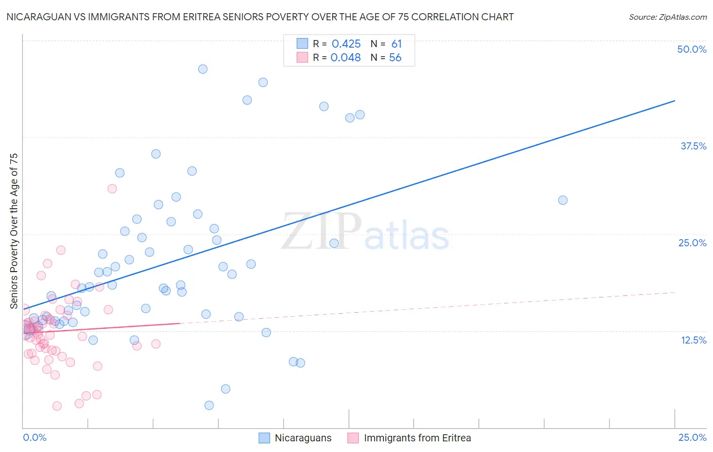 Nicaraguan vs Immigrants from Eritrea Seniors Poverty Over the Age of 75