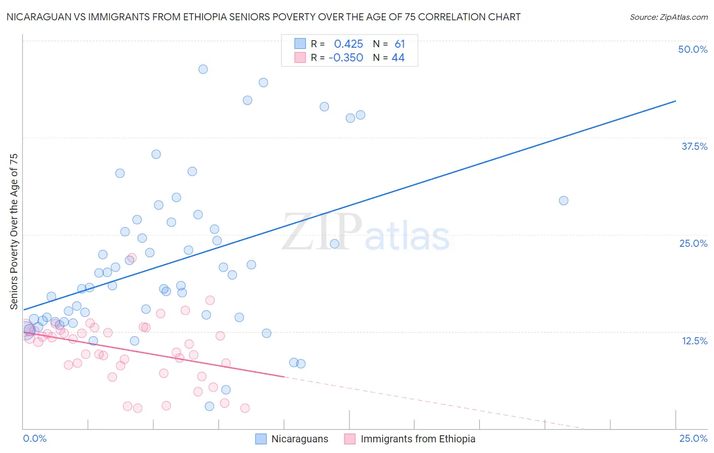 Nicaraguan vs Immigrants from Ethiopia Seniors Poverty Over the Age of 75