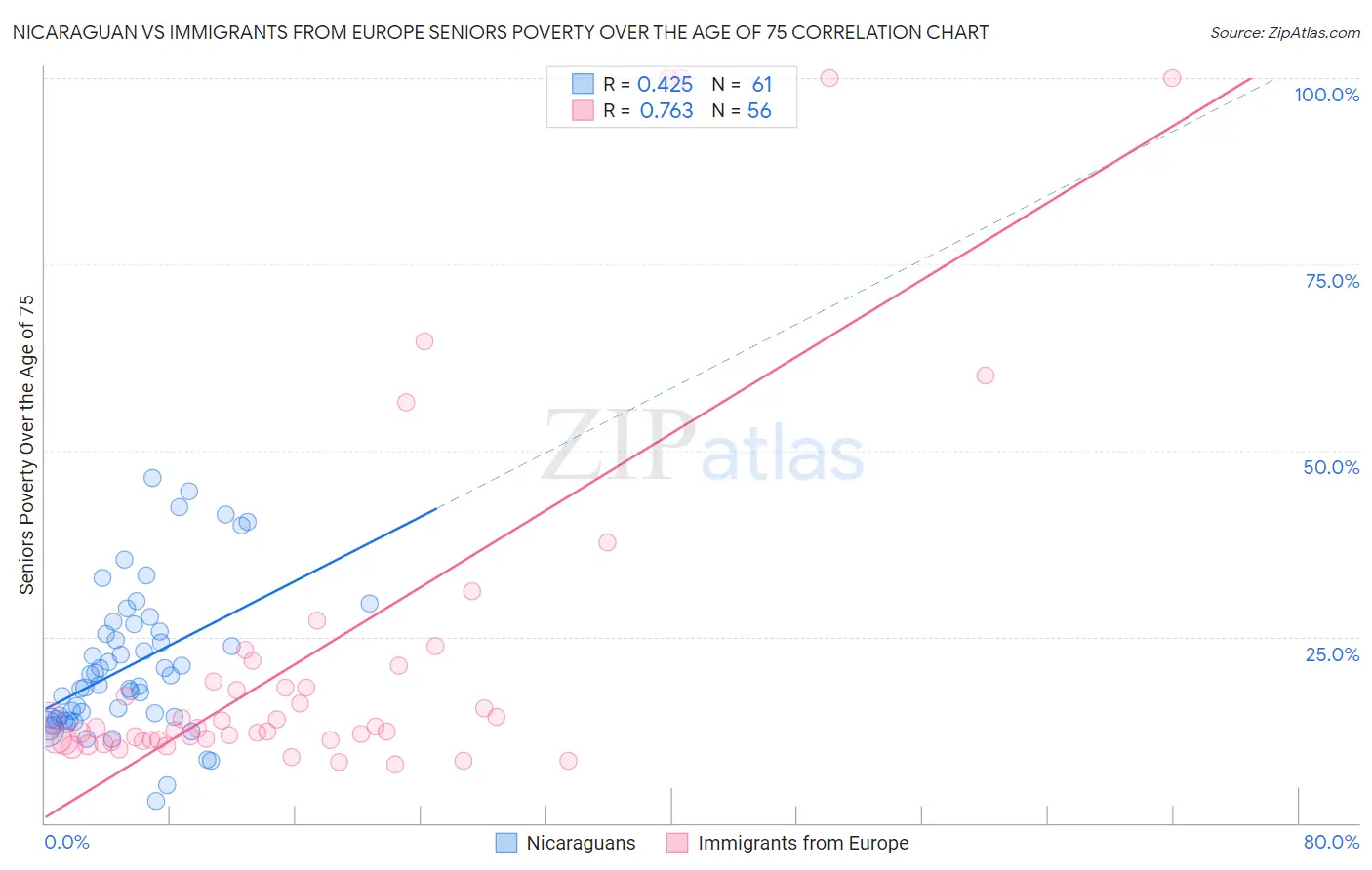 Nicaraguan vs Immigrants from Europe Seniors Poverty Over the Age of 75