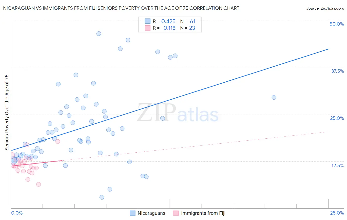 Nicaraguan vs Immigrants from Fiji Seniors Poverty Over the Age of 75