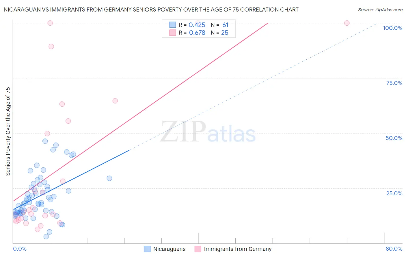 Nicaraguan vs Immigrants from Germany Seniors Poverty Over the Age of 75