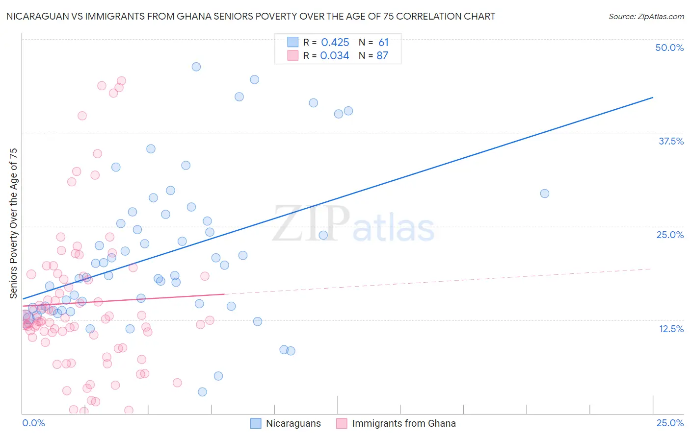Nicaraguan vs Immigrants from Ghana Seniors Poverty Over the Age of 75