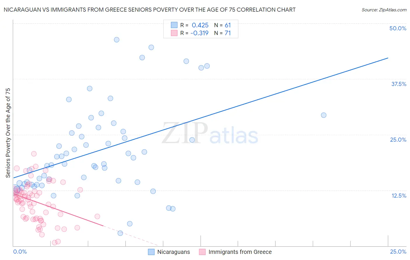 Nicaraguan vs Immigrants from Greece Seniors Poverty Over the Age of 75