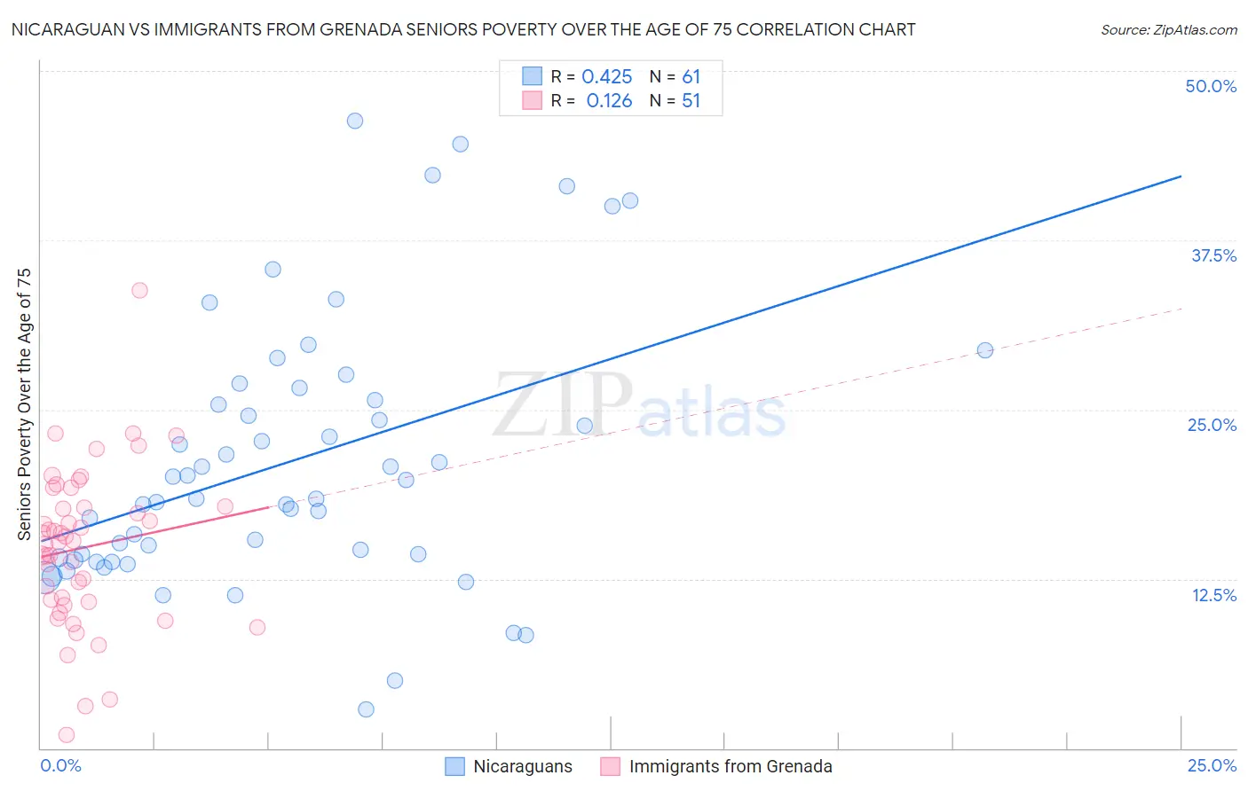 Nicaraguan vs Immigrants from Grenada Seniors Poverty Over the Age of 75