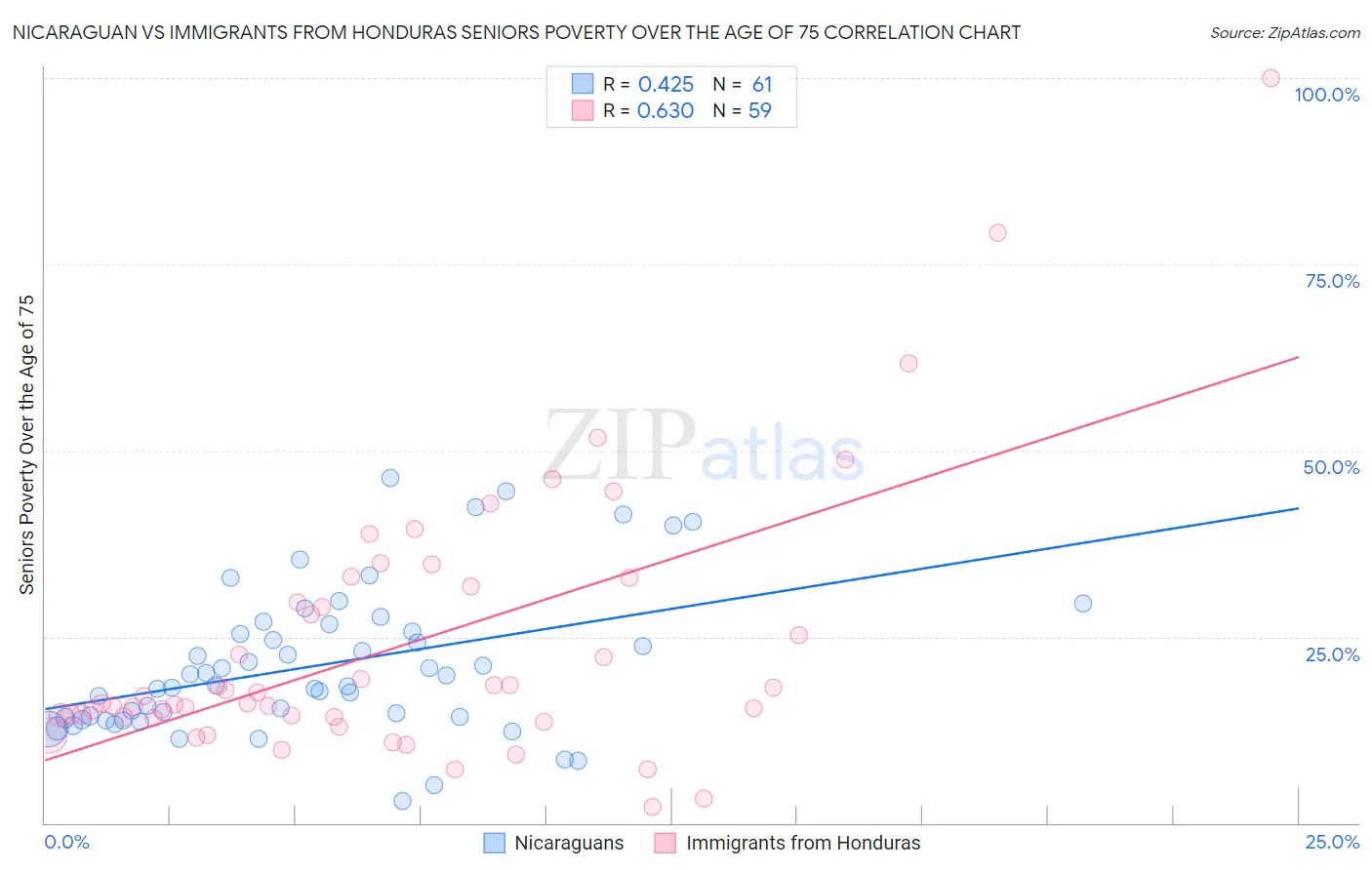 Nicaraguan vs Immigrants from Honduras Seniors Poverty Over the Age of 75