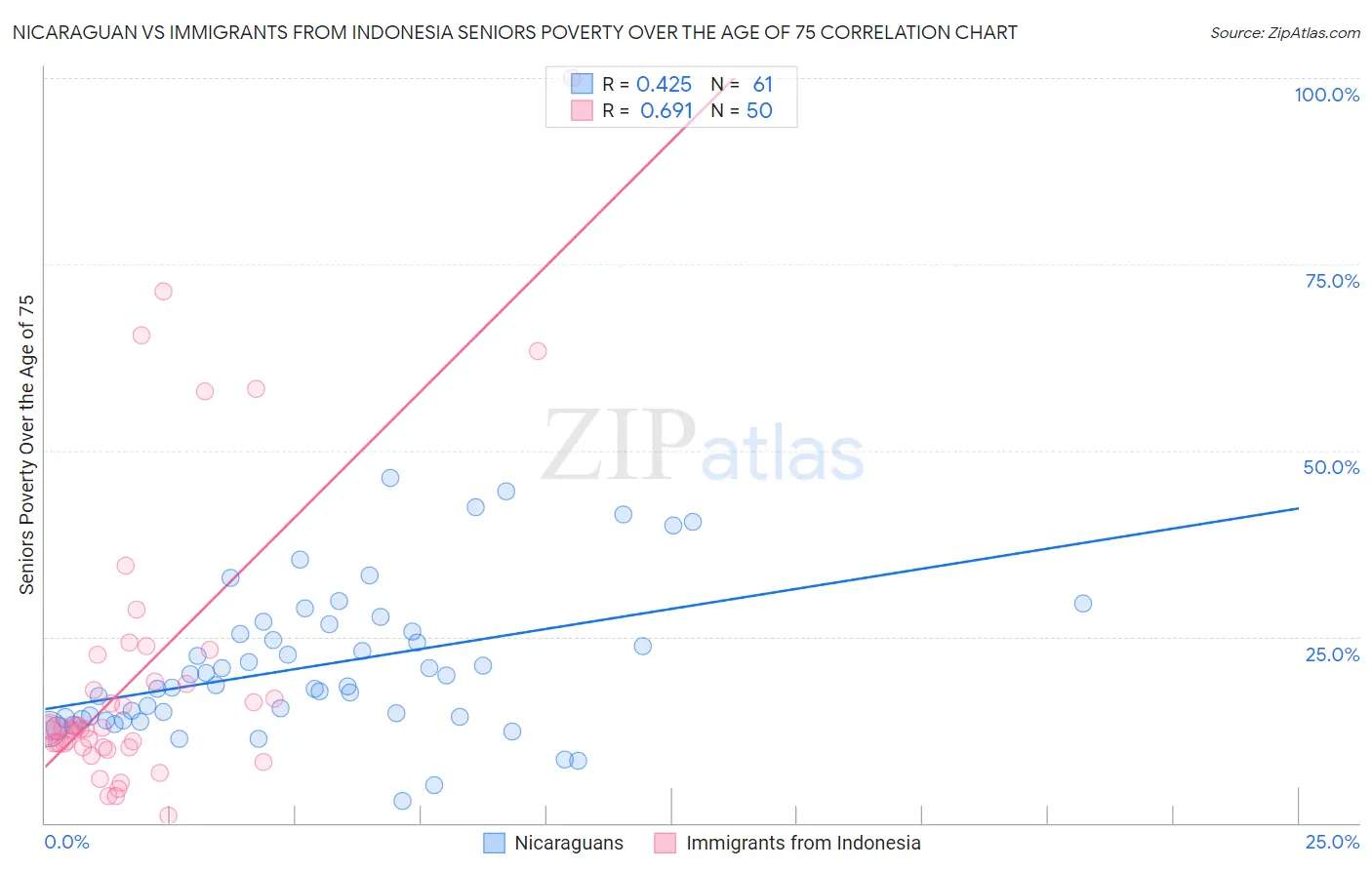 Nicaraguan vs Immigrants from Indonesia Seniors Poverty Over the Age of 75