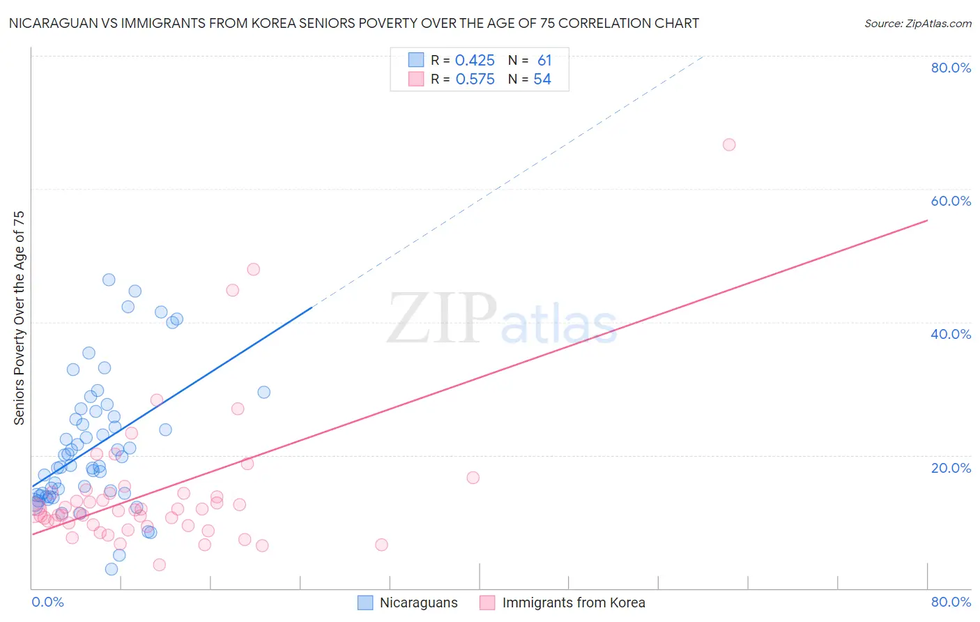 Nicaraguan vs Immigrants from Korea Seniors Poverty Over the Age of 75