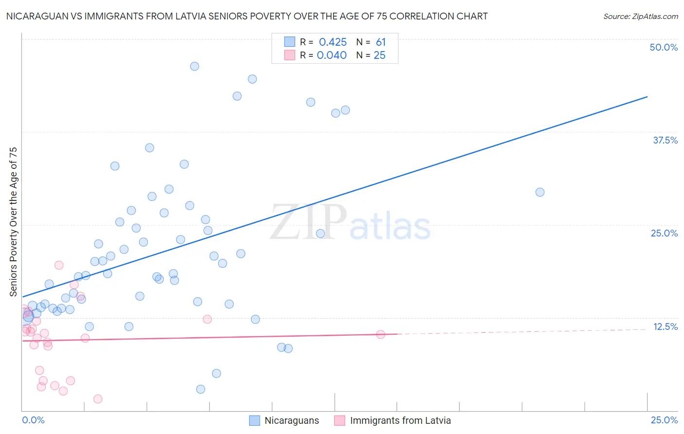 Nicaraguan vs Immigrants from Latvia Seniors Poverty Over the Age of 75