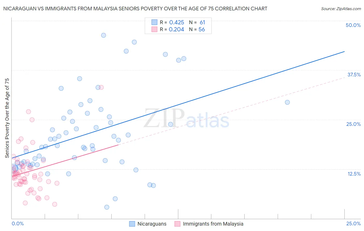 Nicaraguan vs Immigrants from Malaysia Seniors Poverty Over the Age of 75
