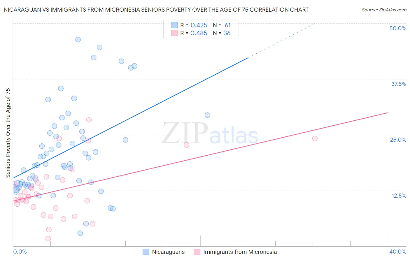 Nicaraguan vs Immigrants from Micronesia Seniors Poverty Over the Age of 75