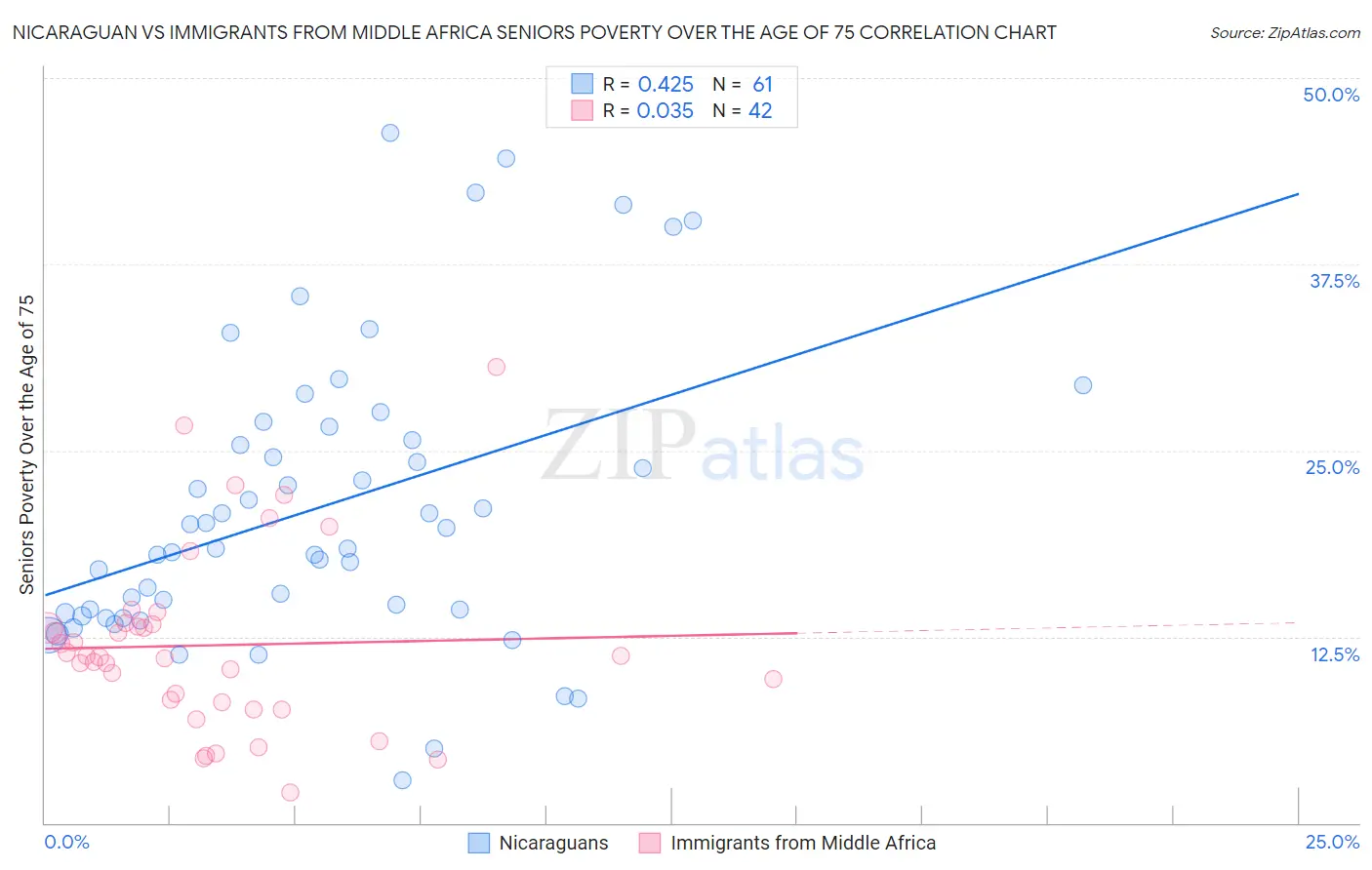 Nicaraguan vs Immigrants from Middle Africa Seniors Poverty Over the Age of 75