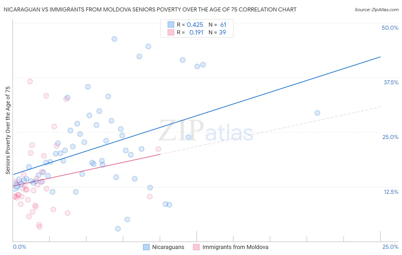 Nicaraguan vs Immigrants from Moldova Seniors Poverty Over the Age of 75