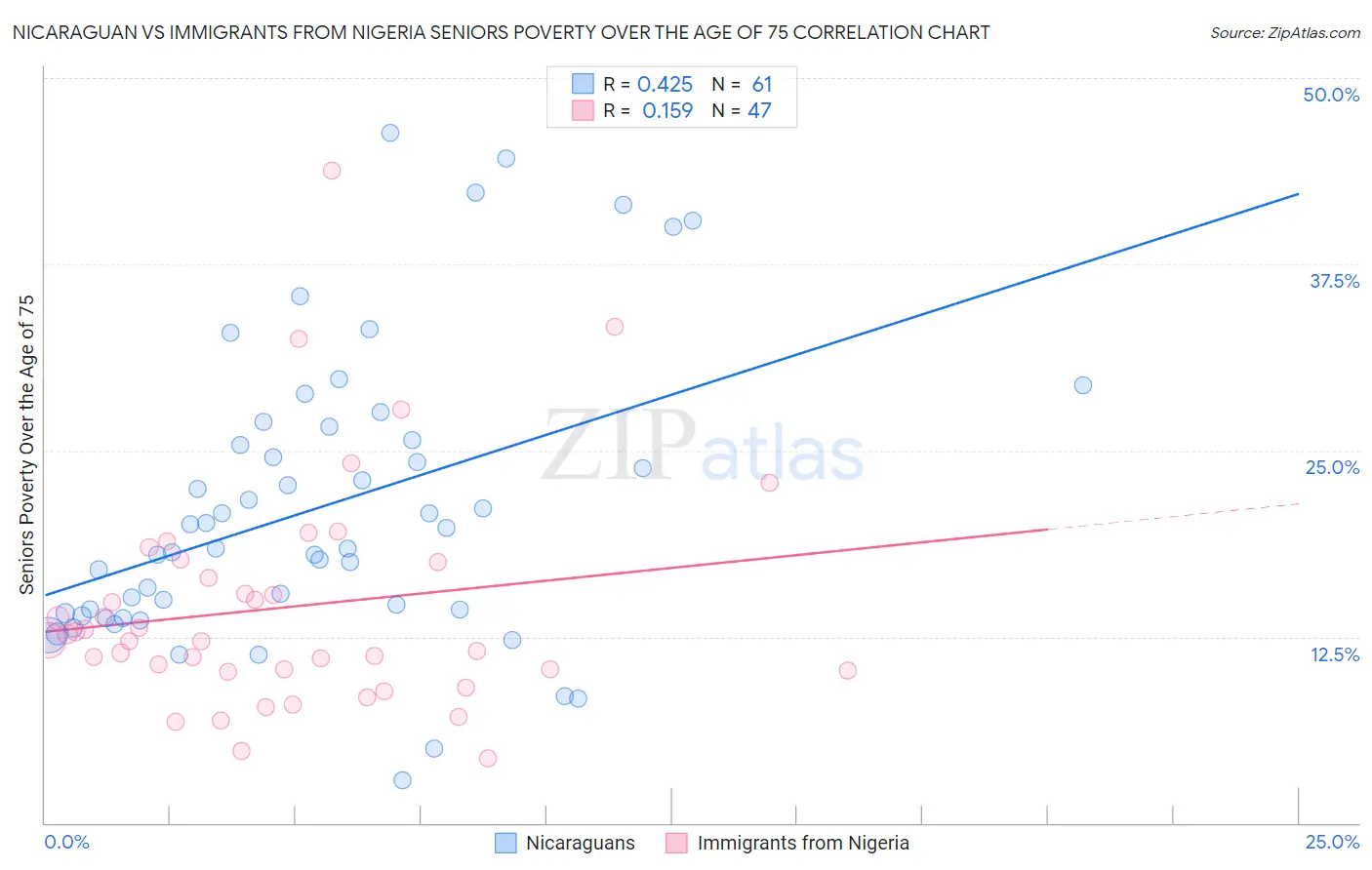 Nicaraguan vs Immigrants from Nigeria Seniors Poverty Over the Age of 75