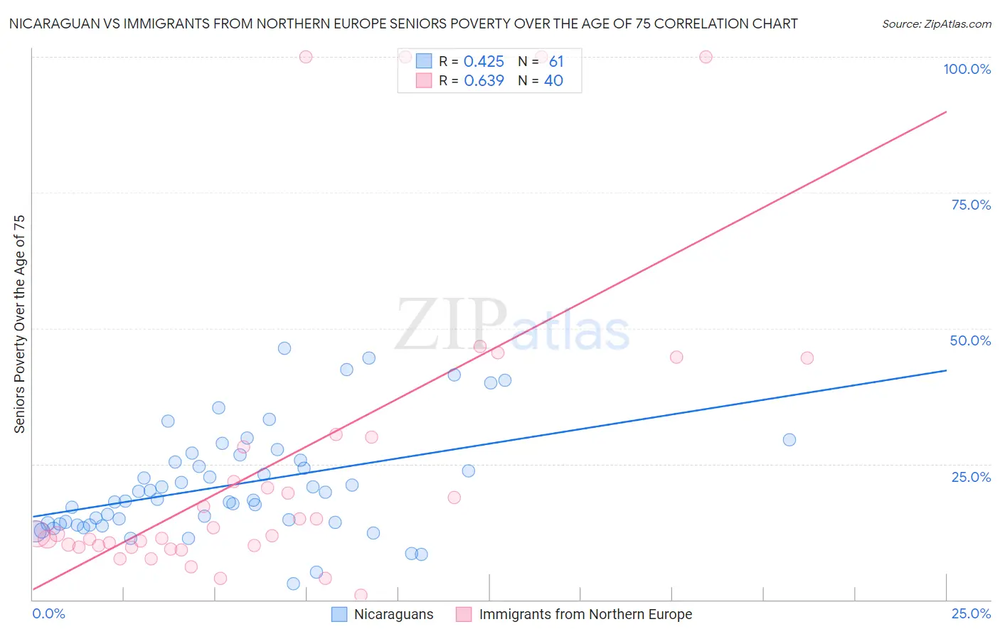 Nicaraguan vs Immigrants from Northern Europe Seniors Poverty Over the Age of 75
