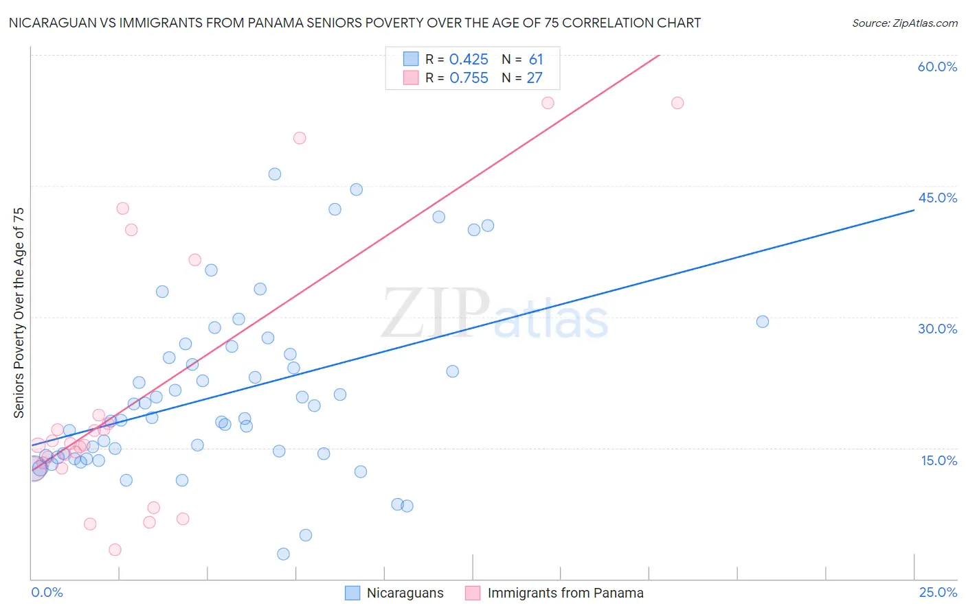 Nicaraguan vs Immigrants from Panama Seniors Poverty Over the Age of 75
