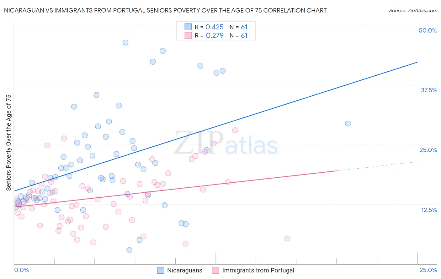 Nicaraguan vs Immigrants from Portugal Seniors Poverty Over the Age of 75