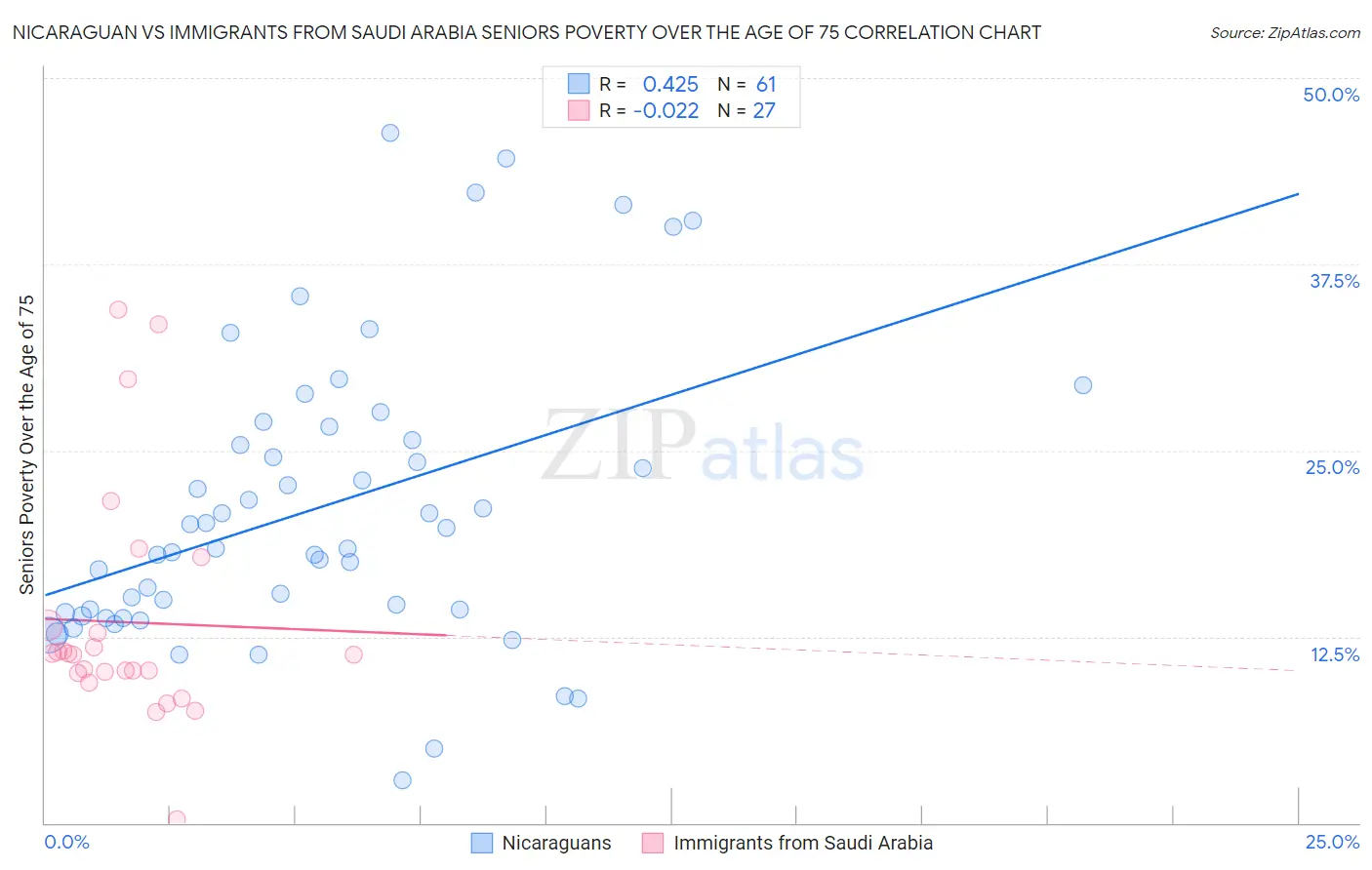 Nicaraguan vs Immigrants from Saudi Arabia Seniors Poverty Over the Age of 75