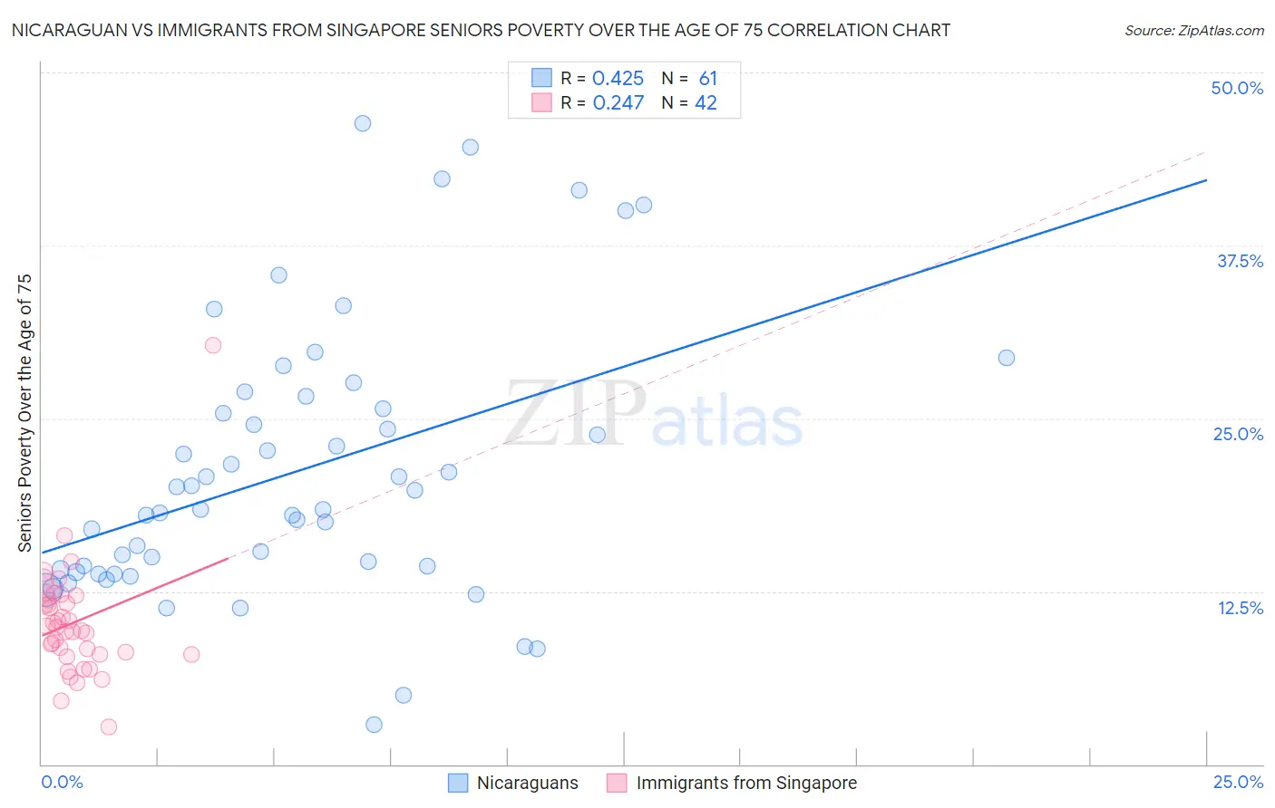 Nicaraguan vs Immigrants from Singapore Seniors Poverty Over the Age of 75