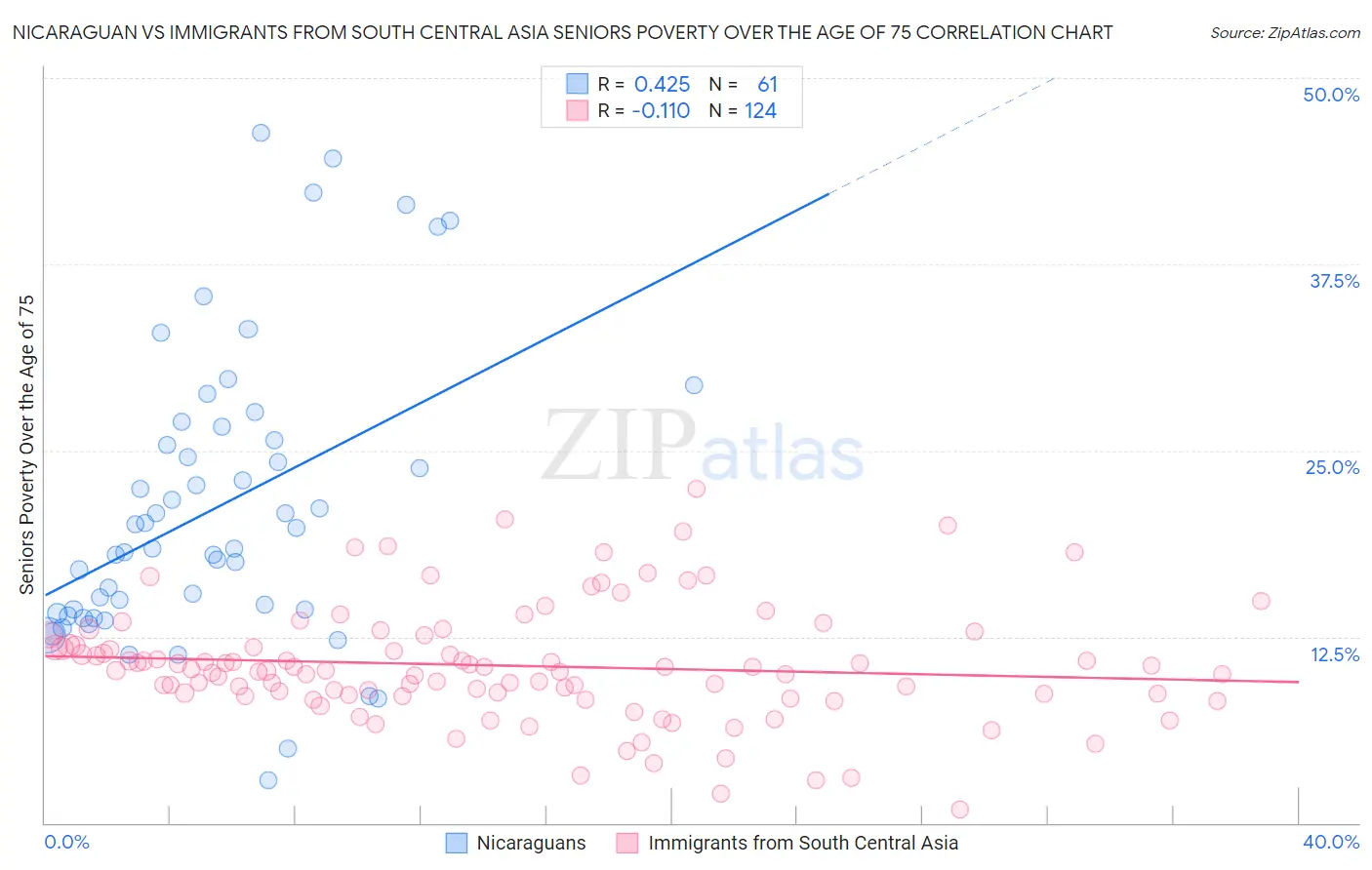 Nicaraguan vs Immigrants from South Central Asia Seniors Poverty Over the Age of 75