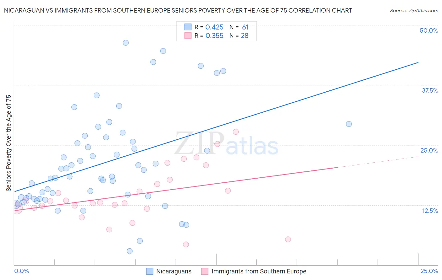 Nicaraguan vs Immigrants from Southern Europe Seniors Poverty Over the Age of 75