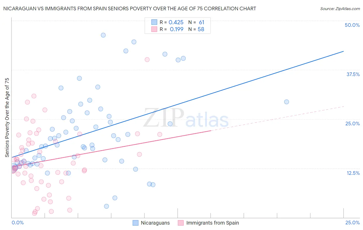 Nicaraguan vs Immigrants from Spain Seniors Poverty Over the Age of 75