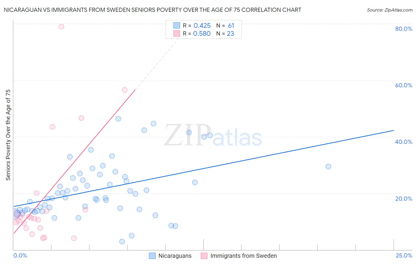 Nicaraguan vs Immigrants from Sweden Seniors Poverty Over the Age of 75