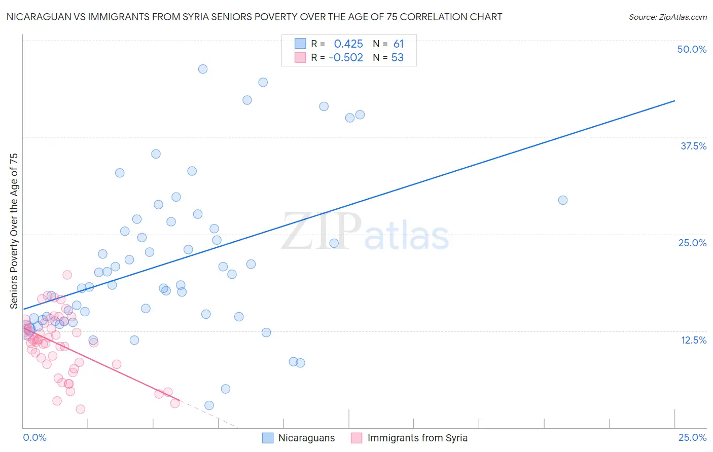 Nicaraguan vs Immigrants from Syria Seniors Poverty Over the Age of 75