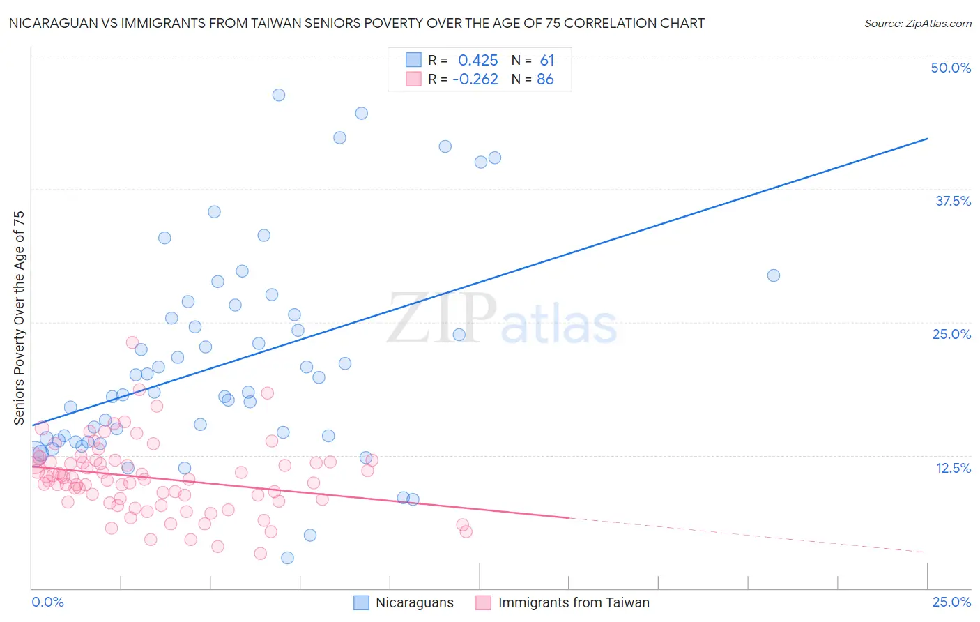 Nicaraguan vs Immigrants from Taiwan Seniors Poverty Over the Age of 75