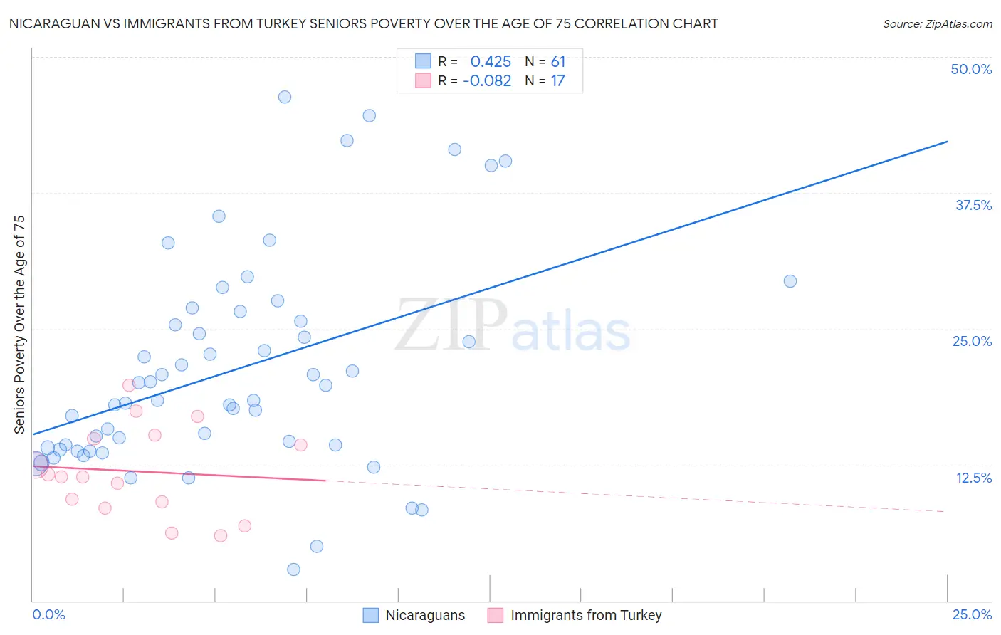 Nicaraguan vs Immigrants from Turkey Seniors Poverty Over the Age of 75