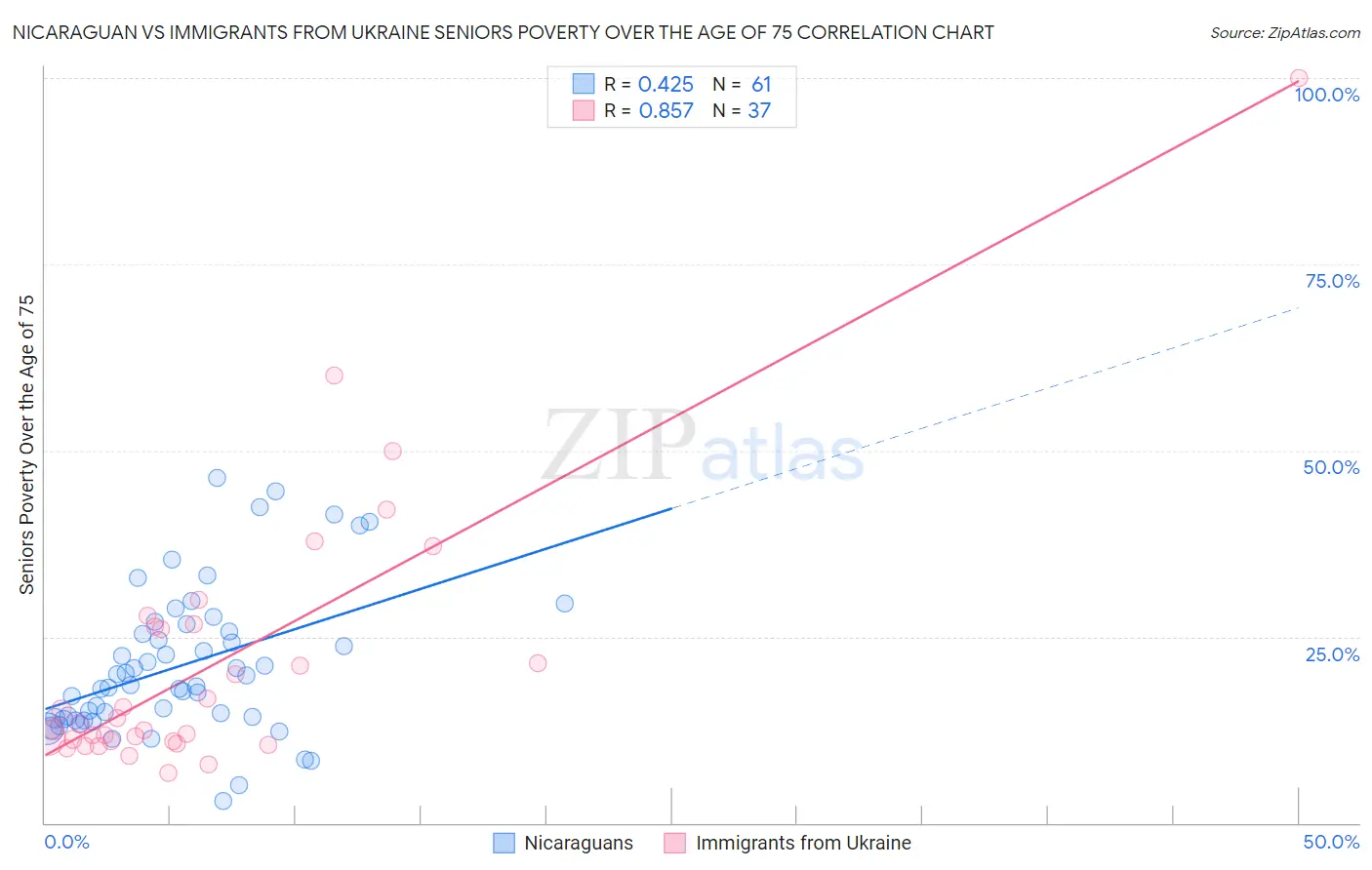 Nicaraguan vs Immigrants from Ukraine Seniors Poverty Over the Age of 75
