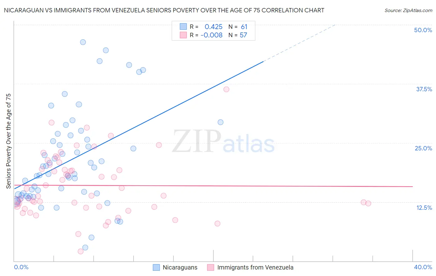 Nicaraguan vs Immigrants from Venezuela Seniors Poverty Over the Age of 75