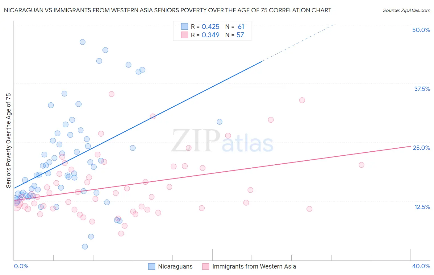 Nicaraguan vs Immigrants from Western Asia Seniors Poverty Over the Age of 75
