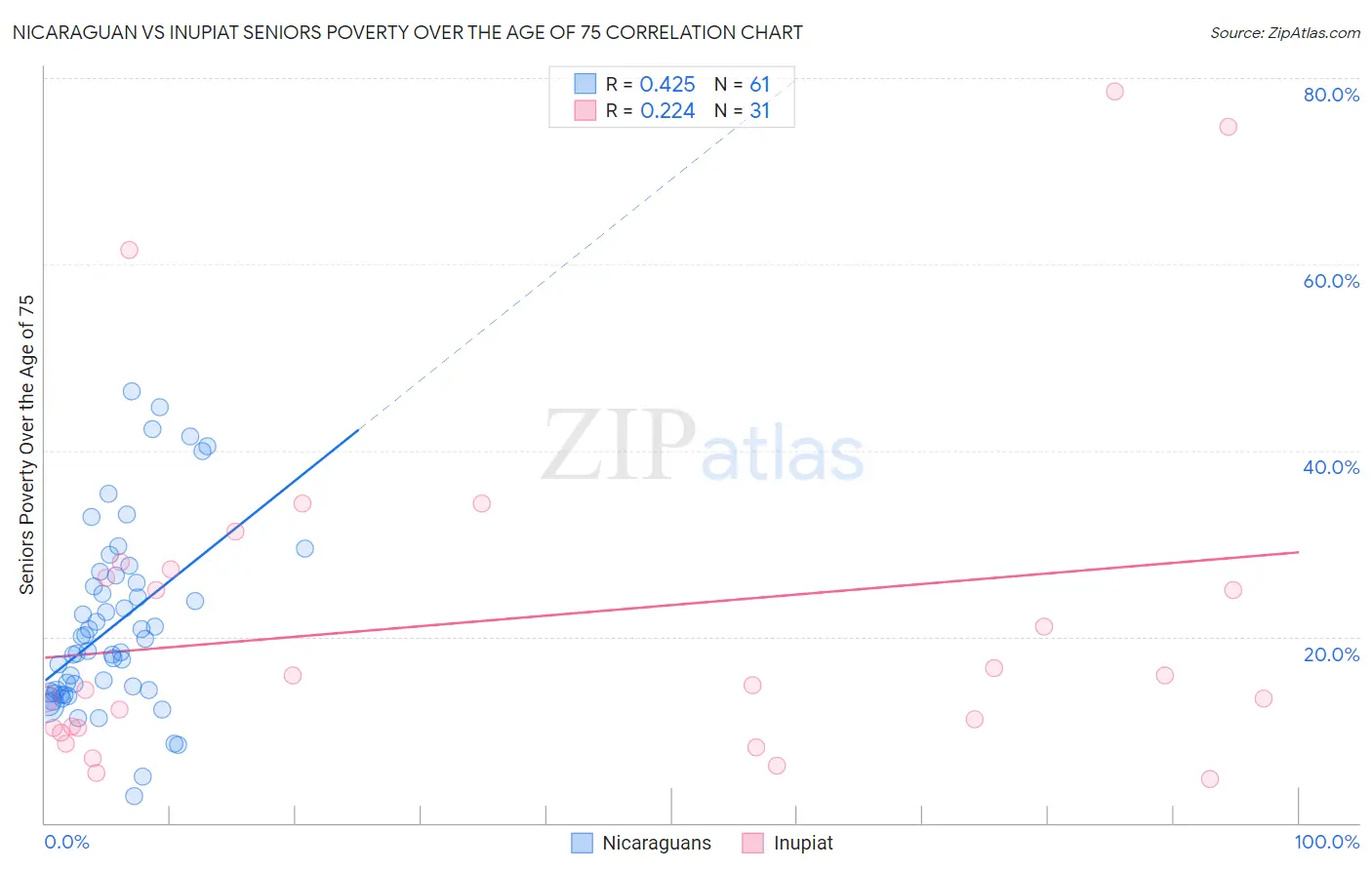 Nicaraguan vs Inupiat Seniors Poverty Over the Age of 75