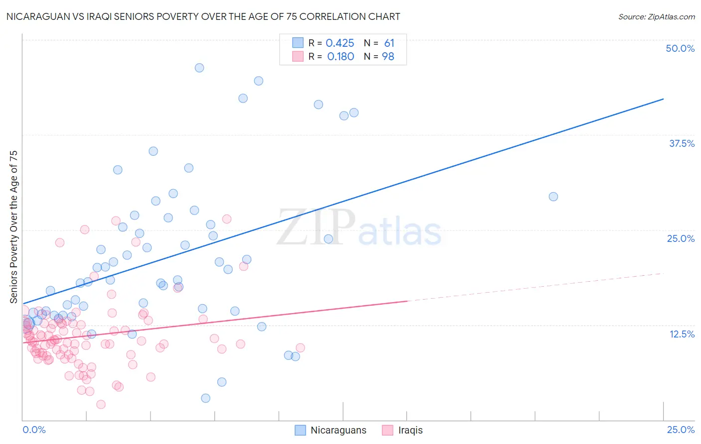 Nicaraguan vs Iraqi Seniors Poverty Over the Age of 75