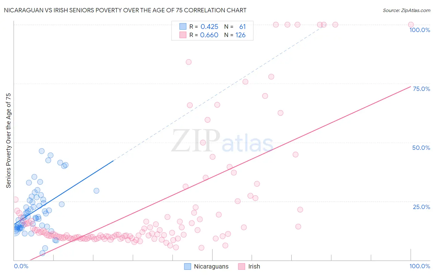 Nicaraguan vs Irish Seniors Poverty Over the Age of 75